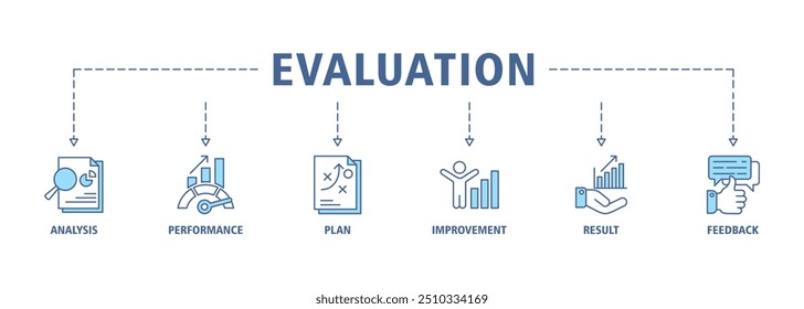 Evaluation banner web icon set vector illustration for assessment system of business and organization standard with analysis, performance, plan, improvement, results, and feedback icons perfect symbol