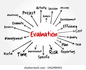 Evaluation mind map, business concept for presentations and reports