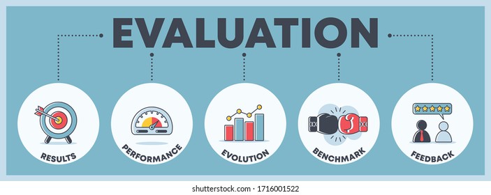 evaluation steps diagram with icons and texts - flat vector illustration - results, performance, evolution, benchmar, feedback