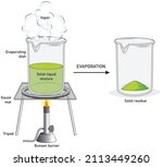 evaporation method for separation of solid-liquid mixtures