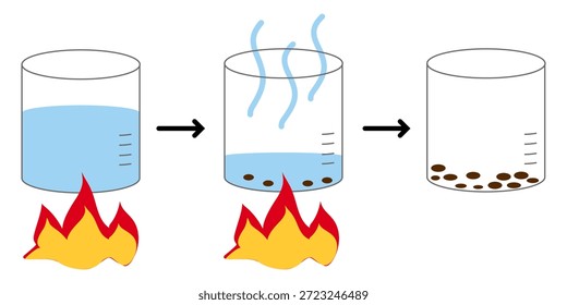 Ilustración del proceso de evaporación, separando un sólido soluble de un líquido calentando a la sequedad