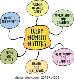 Every moment matters, the value and importance of each passing moment, encouraging a mindful, intentional approach to life, mind map infographics sketch