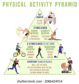 Everyday physical activity pyramid. Healthy training plan concept. Frequency, Intensity, Time formula for each different type of activity Portrait poster in modern style. Editable vector illustration