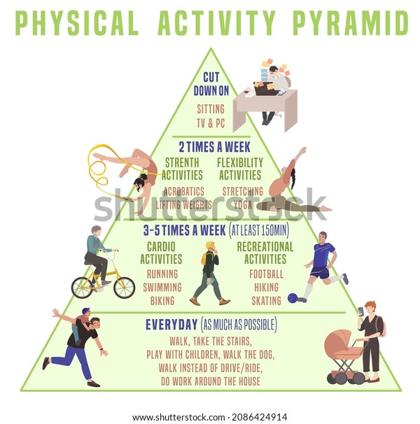 Everyday physical activity pyramid. Healthy
training plan concept. Frequency, Intensity, Time formula for each
different type of activity Portrait poster in modern style.
Editable vector
illustration