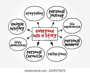 Everyone Has A Story - suggests that each individual has a unique and significant life narrative or set of experiences that shape who they are, mind map text concept background