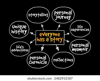 Everyone Has A Story - suggests that each individual has a unique and significant life narrative or set of experiences that shape who they are, mind map text concept background