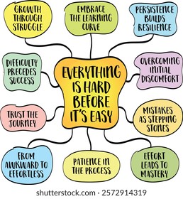 Everything is hard before it's easy, the universal experience of struggle and persistence in the face of challenges, mind map infographics.