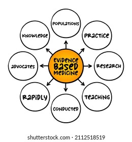 Evidence-based medicine - use of current best evidence in making decisions about the care of individual patients, mind map concept for presentations and reports