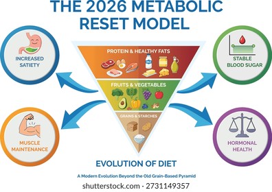 Evolução da pirâmide infográfica dietética com novo gráfico de prioridade de proteína invertida. Ilustração vetorial do desvio nutricional