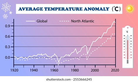 Evolution of the global surface average temperature anomaly. Science education vector illustration