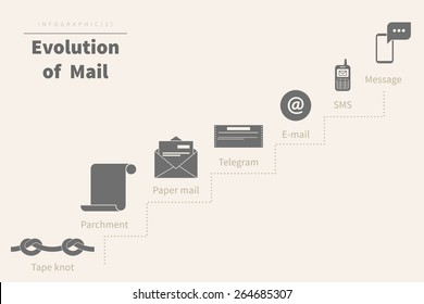 Evolution of mail infographic illustration on beige. Text outlined.