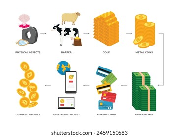 Evolution of money concept vector illustration. The transition from former barter system and commodity money to nowadays electronic money and cryptocurrency, isolated on white background.