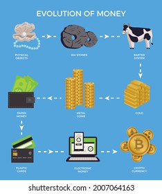 Evolution Money Infographic Physical Objects Raj Stock Vector (Royalty ...