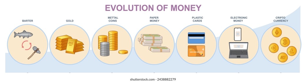 Evolution of money. Transition from barter to paper money, electronic bank cards and cryptocurrency. Historical development of financial system. Infographic design. Cartoon flat vector illustration