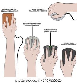 Evolution of the mouse device, from 1967 to the beginning of wireless mice.	