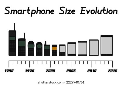 evolution of smartphones in size and timeline at the bottom from 1990 to 2015