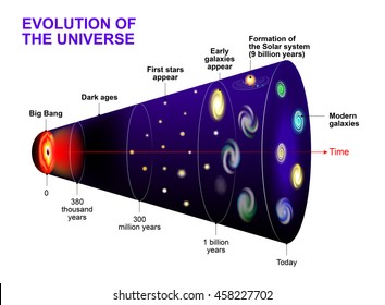 Evolution of the Universe. Cosmic Timeline and evolution of stars, galaxy and  Universe after Big Bang 