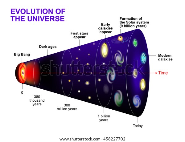 宇宙の進化 ビッグバン後の宇宙の時系列と星 銀河 宇宙の進化 のベクター画像素材 ロイヤリティフリー