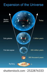 Evolución del universo. Expansión del universo. Cronología Cósmica y evolución de las estrellas, galaxias y Universo después del Big Bang. Relatividad general. ilustración. Afiche de Vector