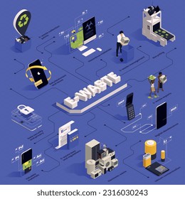 E-waste management isometric infographics with flowchart of isolated icons with obsolete consumer electronics and batteries vector illustration