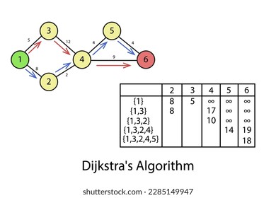 An example of finding the shortest path using Dijkstra's algorithm.