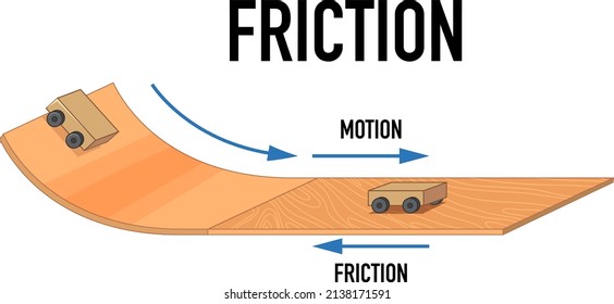 Example of friction experiment  illustration