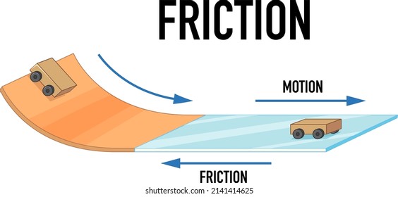 Example of friction experiment  illustration
