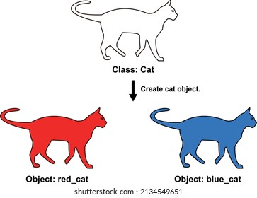 Example image of creating object using class: creating red cat object and blue cat object.