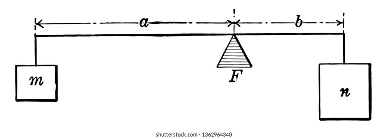 An example of a lever with weights m and n with distances a and b from the fulcrum. Instance can be used with proportions, vintage line drawing or engraving illustration.