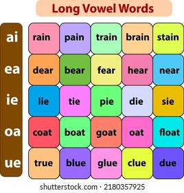 Example of Long Vowel word, phonics sound, Educational Board, vector illustration, kids learning material