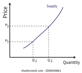 An example of a nonlinear supply curve,Supply (economics)
Amount of a good that sellers are willing to provide in the market, vector illustration diagram eps10