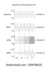 Example of QASK, QFSK and QPSK Multi-level Modulation Schemes for Digital Communication with Portuguese Description