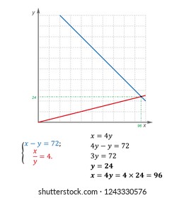 An example of solving a system of equations with two variables substitution subtraction and multiplication of integers