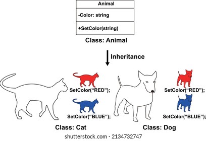 Beispiel eines Vektorbilds der Vererbung in C#: Gat- und Hundeklasse aus der Tierklasse erstellen.