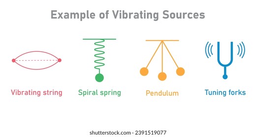 Example of vibrating sources. Vibrating string, tuning forks, spiral spring and pendulum. Scientific resources for teachers and students.