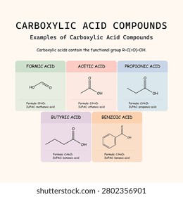 Examples of carboxylic acid compounds including formic, acetic, propionic, butyric, and benzoic acids with structures, formulas, and IUPAC names.