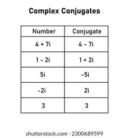 Examples of complex conjugates table. Mathematics resources for teachers and students.
