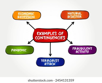 Examples of Contingencies - a future event or circumstance which is possible but cannot be predicted with certainty, mind map concept background