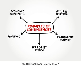 Examples of Contingencies - a future event or circumstance which is possible but cannot be predicted with certainty, mind map concept background