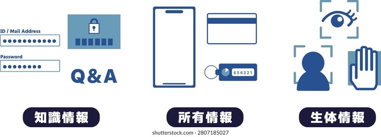Examples of Knowledge, Possession and Inherence Authentication Factors for Multi-Factor Authentication. The Japanese text means 