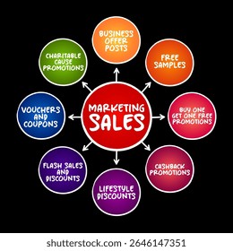 Exemplos do conceito de negócios do mapa mental de vendas de marketing para apresentações e relatórios