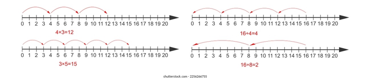 Ejemplos de operaciones de multiplicación y división utilizando enteros en línea de número. Gráfico matemático con números negativos, positivos y cero aislados en fondo blanco. Ilustración gráfica del vector