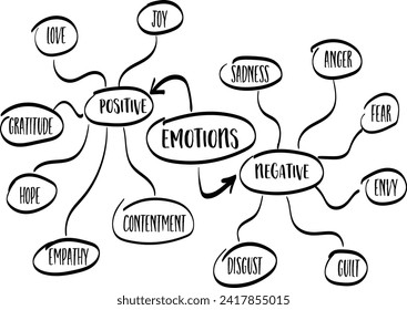 examples of positive and negative human emotions - mind map sketch