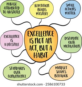 Excellence is a habit, the idea rooted in the philosophy that consistent, small actions shape our identity and results over time. Infographics sketch.