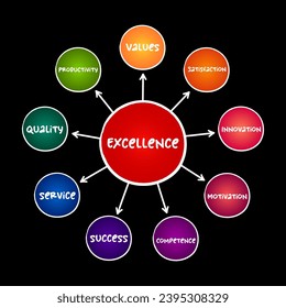 Excellence mind map process, concept for presentations and reports