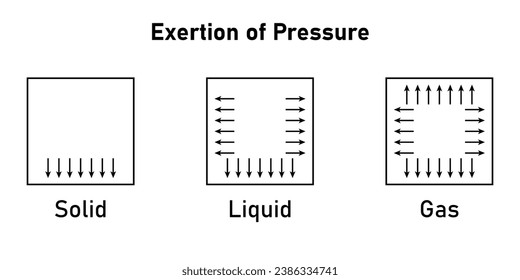 Exertion of pressure of solid, liquid and gas. Properties of matter. Scientific resources for teachers and students.