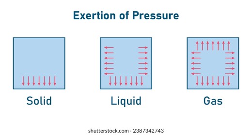 Exertion of pressure of solid, liquid and gas. Properties of matter. Scientific resources for teachers and students.