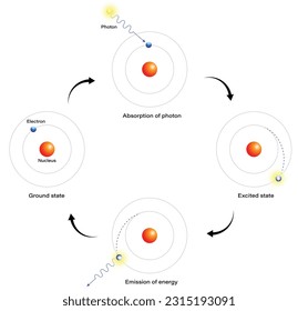 exitation of ground state atom, excitation cycle