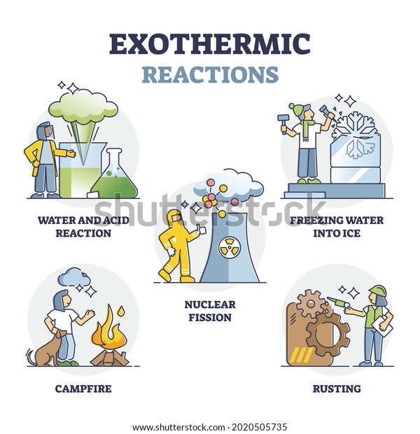Exothermic reactions with negative enthalpy\
change examples in outline set. Labeled physical combustion or\
rusting process phenomena with heat release and weak bonds\
replacement to stronger\
collection