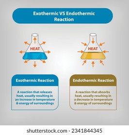 Vector de reacción exotérmica frente a endotérmica